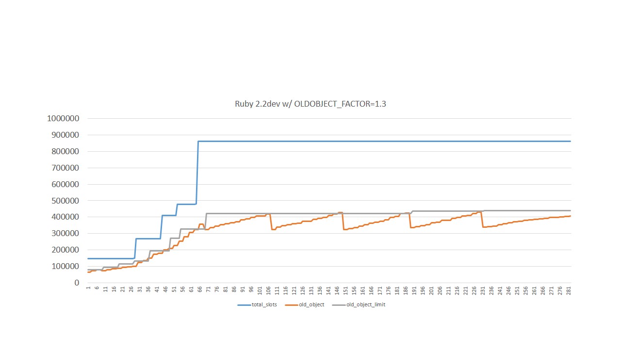 Fig2. Usage of slots on Ruby 2.2 dev w/ old_limit_factor=1.3